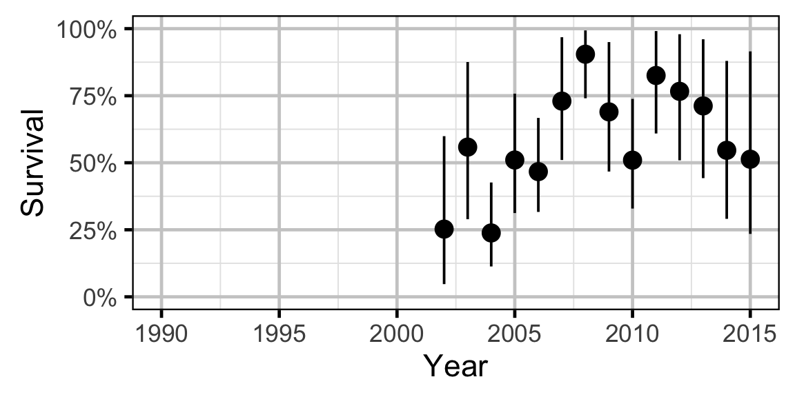 figures/survival/Adult MW/year.png